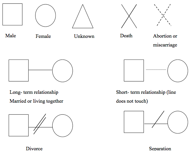 family genogram symbols