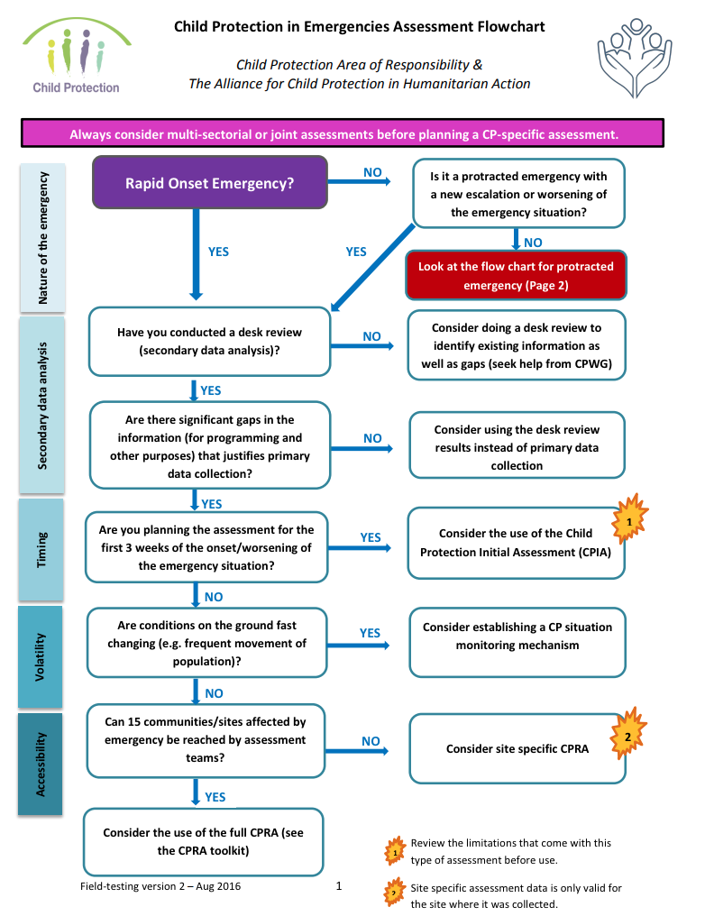 Child Protection in Emergencies Assessment Flowchart | Alliance CPHA