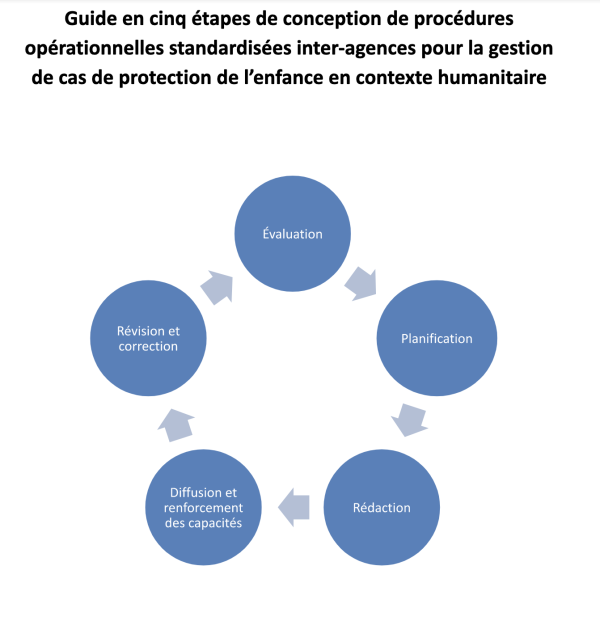 Guide en cinq étapes de conception de procédures opérationnelles standardisées inter-agences pour la gestion de cas de protection de l’enfance en contexte humanitaire